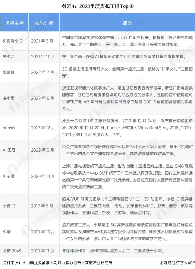 历程及现状：虚拟主播行业快速增长并广泛应用于各大平台九游会ag亚洲集团2024 